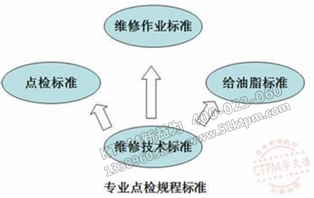 點檢標準體系三個方面 點檢標準體系三個方面