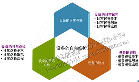 設備自主維護養(yǎng)保