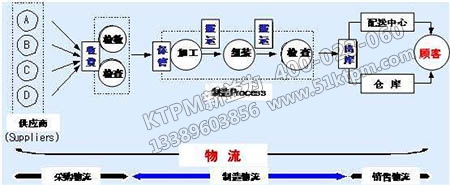 TPM供應鏈物流管理流程 TPM供應鏈物流管理流程
