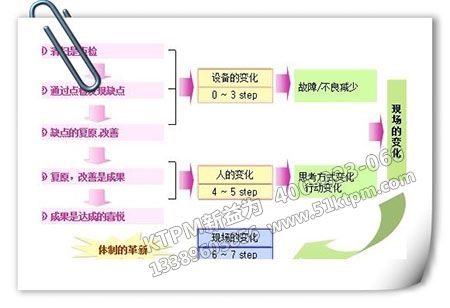 編寫自主保全基準書 編寫自主保全基準書