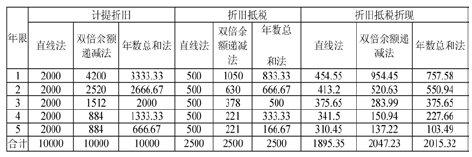 TPM設備折舊的方法對比