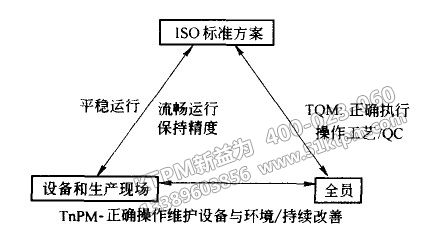 TPM與TQM、ISO之間關系