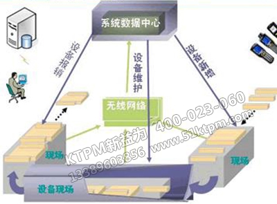 現(xiàn)代化設備管理