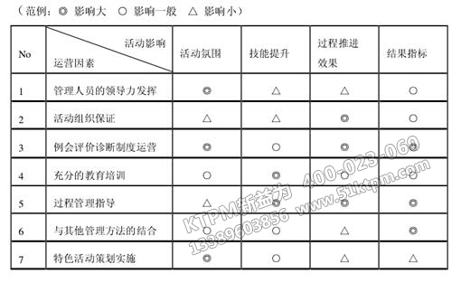 企業(yè)運營和TPM自主保全活動結果關系圖