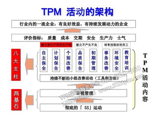 TPM活動架構