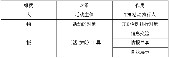 TPM活動(dòng)的人、物、板